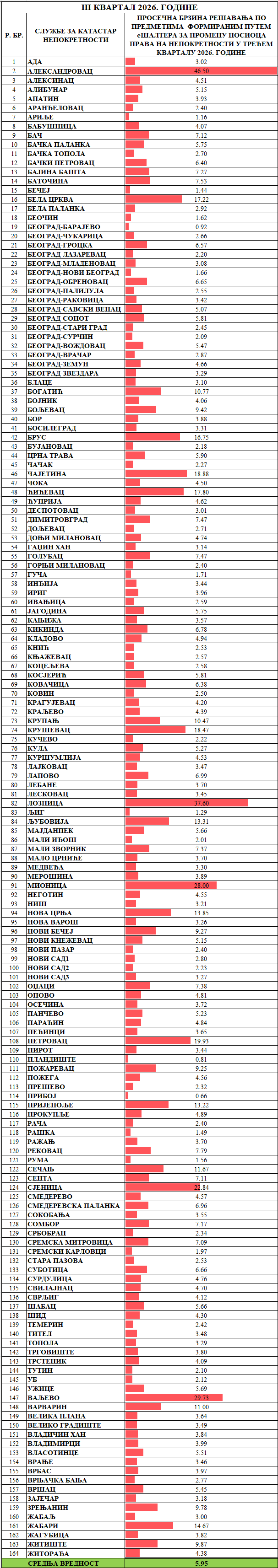 /content/images/stranice/statistika/2026/10/Prosečno vreme rešavanja predmeta - Promena nosioca prava.png